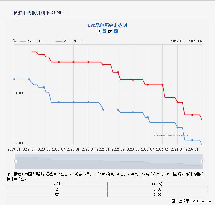 重磅!降息!桂林房贷利率3.0% - 延边生活资讯 - 延边28生活网 yanbian.28life.com