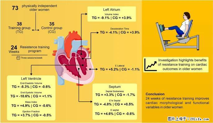 坚持这种运动6个月，心脏有了显著变化！不是跑步，也不是走路 - 延边生活资讯 - 延边28生活网 yanbian.28life.com